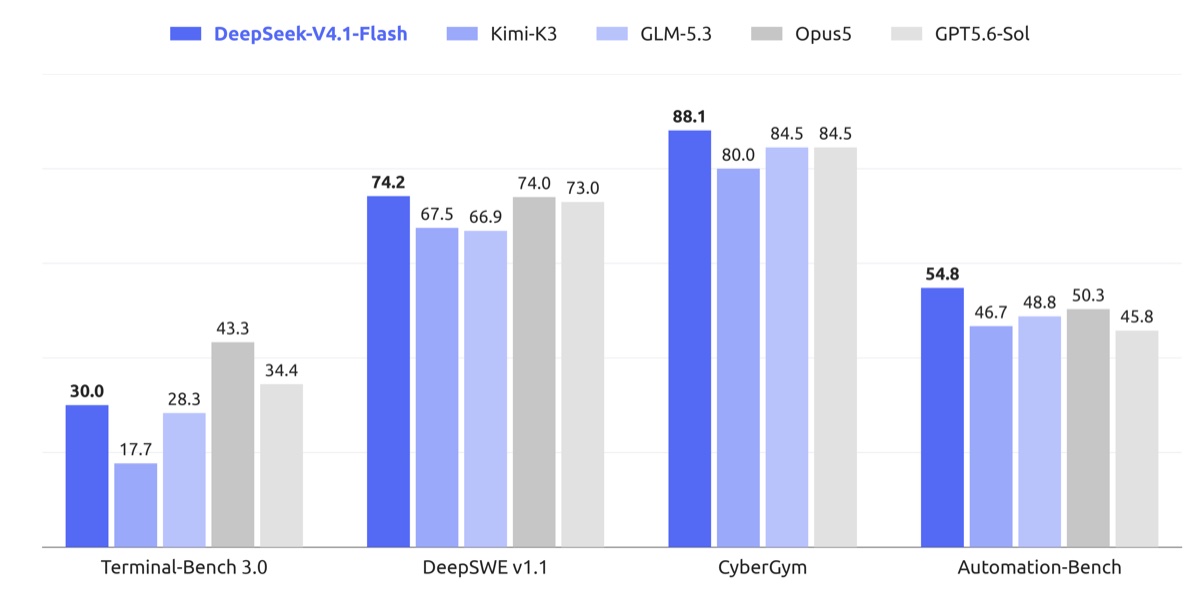 DeepSeek发布V4.1-Flash：新架构原生视觉理解，KV缓存需求降至1/4，将替代V4-Pro
